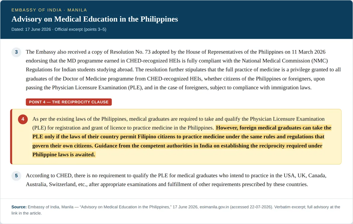 Point 4 of the Embassy of India, Manila advisory (17 June 2026): foreign medical graduates can take the PLE only with reciprocity, which India has not yet established.