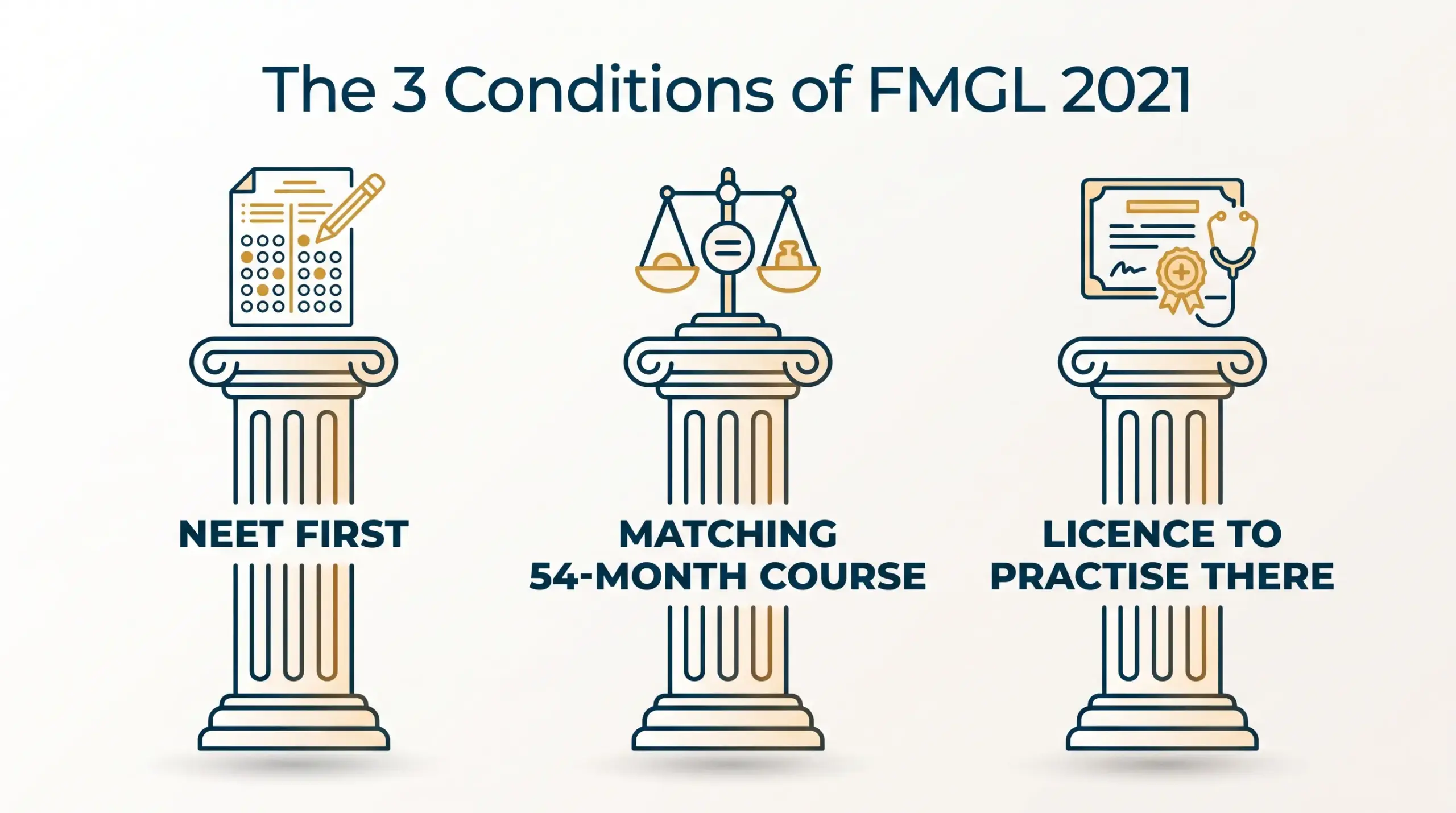 The three FMGL 2021 conditions for studying MBBS abroad: clear NEET, a matching 54-month course, and a licence to practise in that country.