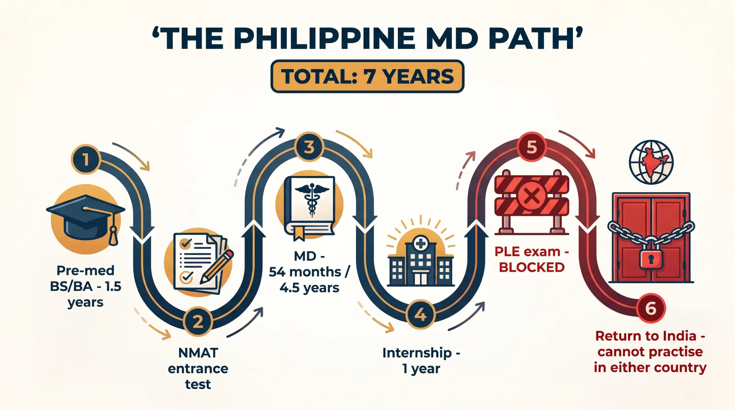 The Philippine MD path step by step: pre-med BS/BA, NMAT, 54-month MD, internship, then the blocked PLE — seven years, unusable in either country under today’s rules.