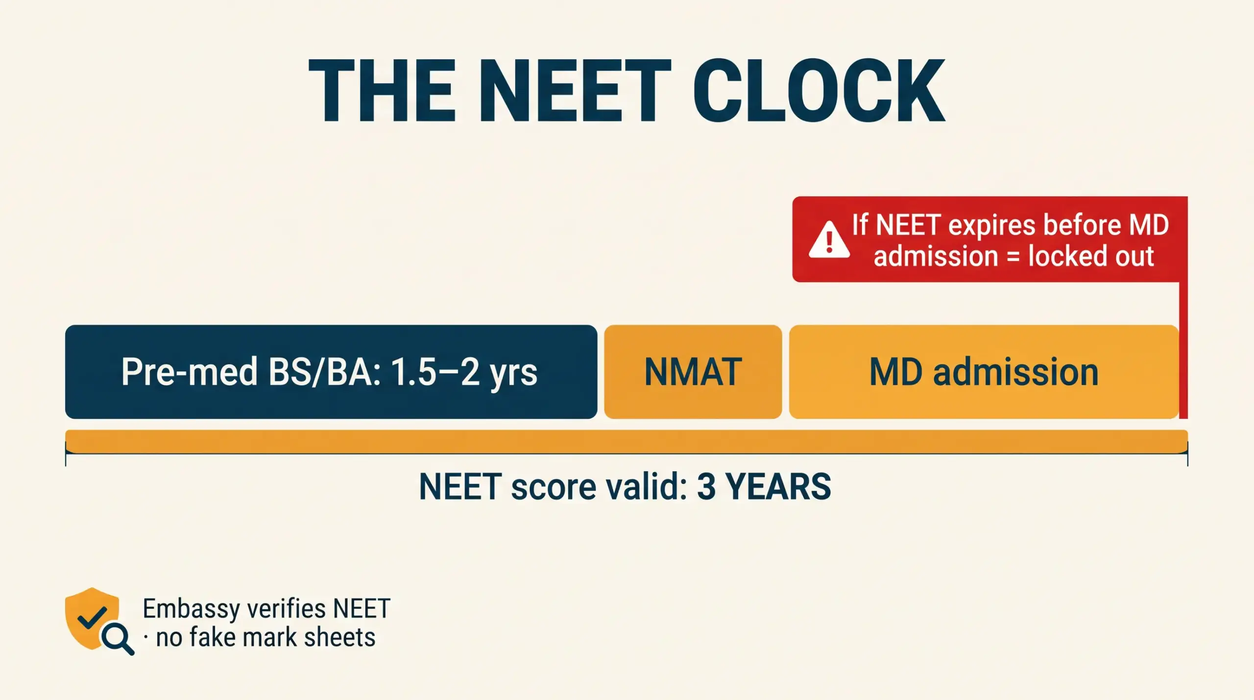 NEET is valid for three years for foreign medical admission; the Philippine pre-med and NMAT stretch can run that clock down before you reach the MD.